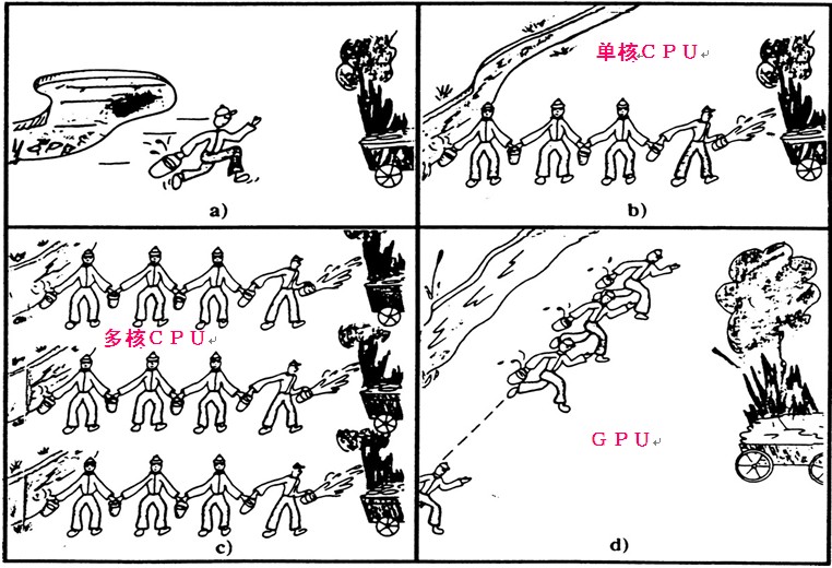 單核cpu、雙核cpu、多核cpu、GPU不同架構處理器的計算處理方式